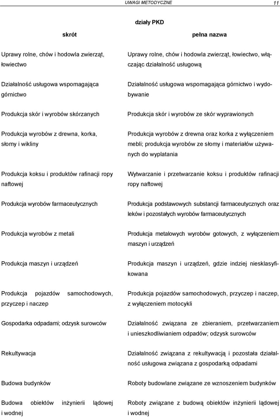 słomy i wikliny Produkcja wyrobów z drewna oraz korka z wyłączeniem mebli; produkcja wyrobów ze słomy i materiałów używanych do wyplatania Produkcja koksu i produktów rafinacji ropy naftowej