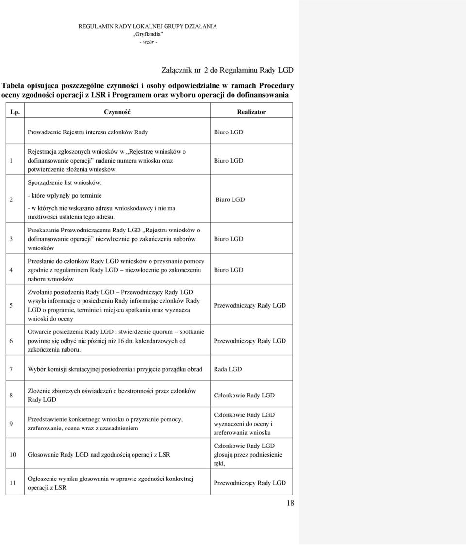 Czynność Realizator Prowadzenie Rejestru interesu członków Rady Biuro LGD 1 2 3 4 5 6 Rejestracja zgłoszonych wniosków w Rejestrze wniosków o dofinansowanie operacji nadanie numeru wniosku oraz