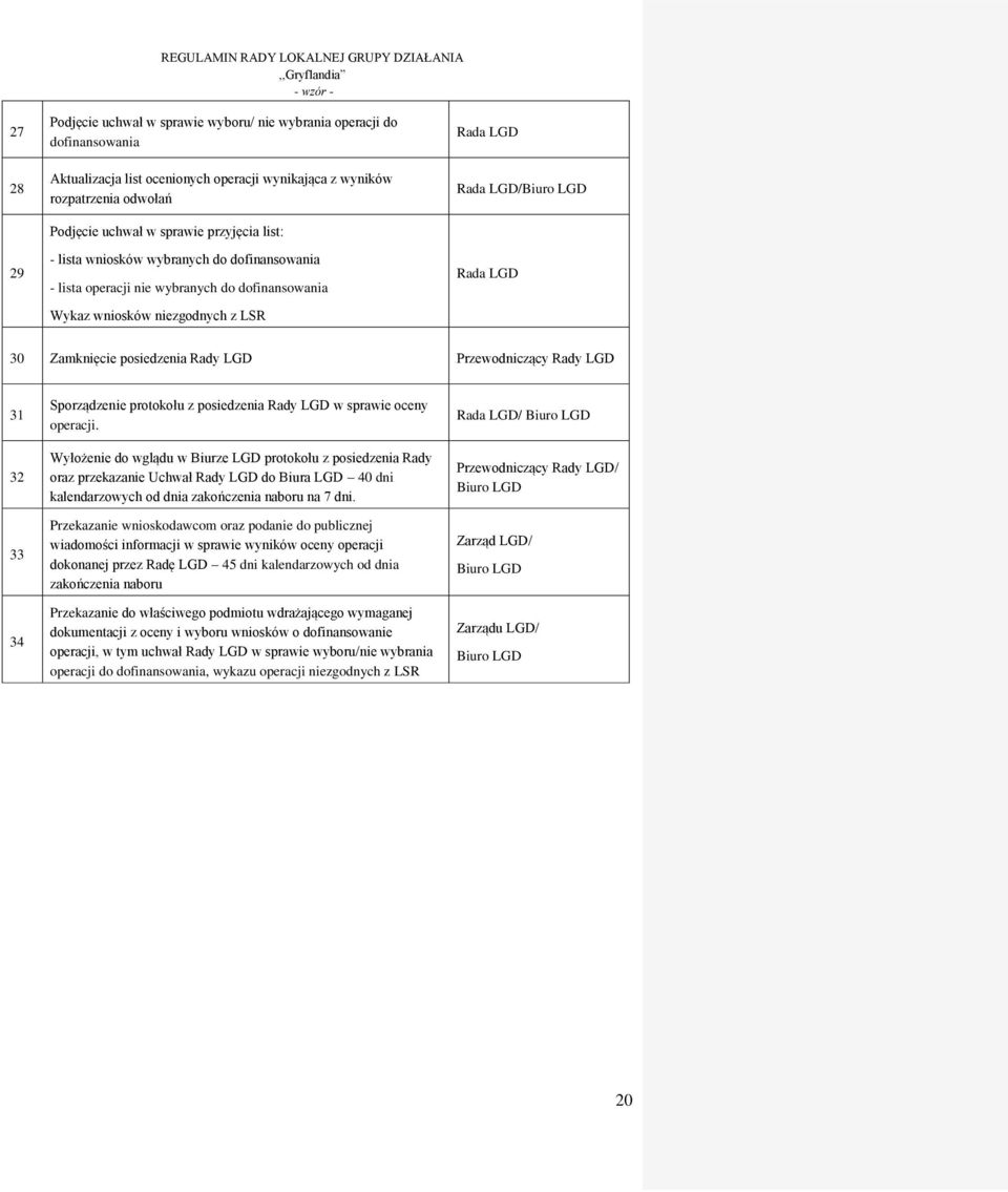 Rady LGD Przewodniczący Rady LGD 31 32 33 34 Sporządzenie protokołu z posiedzenia Rady LGD w sprawie oceny operacji.