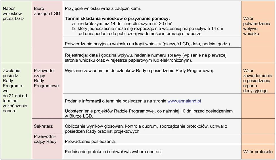 Wzór potwierdzenia wpływu wniosku Potwierdzenie przyjęcia wniosku na kopii wniosku (pieczęć LGD, data, podpis, godz.).