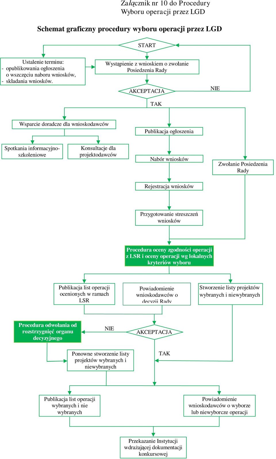 wniosków Zwołanie Posiedzenia Rady Rejestracja wniosków Przygotowanie streszczeń wniosków Procedura oceny zgodności operacji z LSR i oceny operacji wg lokalnych kryteriów wyboru Publikacja list