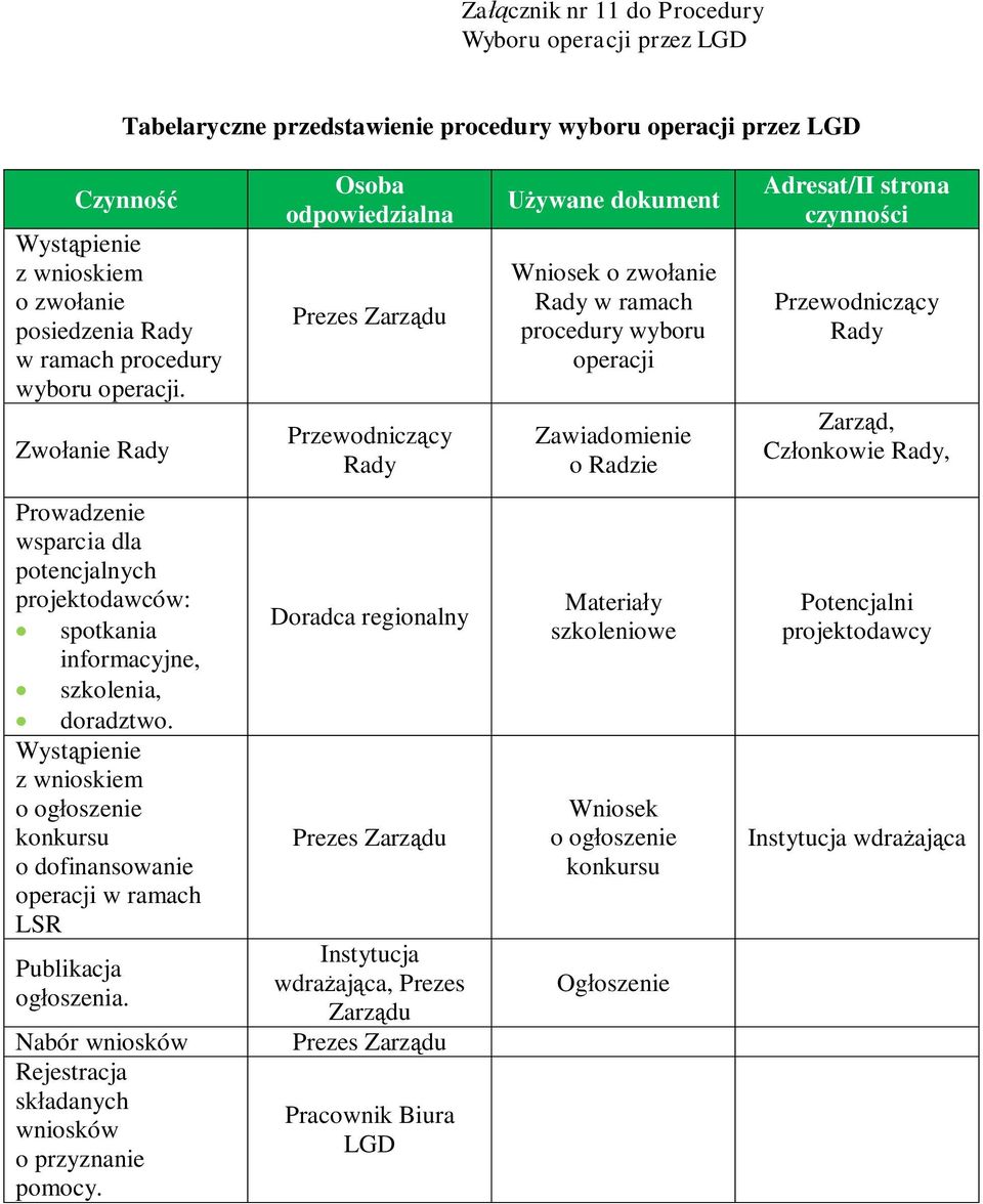 Przewodniczący Rady Zarząd, Członkowie Rady, Prowadzenie wsparcia dla potencjalnych projektodawców: spotkania informacyjne, szkolenia, doradztwo.