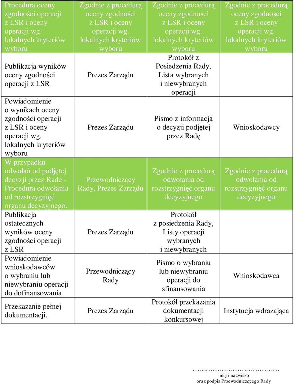 lokalnych kryteriów wyboru W przypadku odwołań od podjętej decyzji przez Radę - Procedura odwołania od rozstrzygnięć organu decyzyjnego.