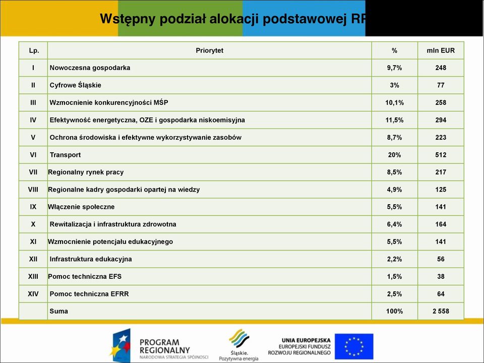 niskoemisyjna 11,5% 294 V Ochrona środowiska i efektywne wykorzystywanie zasobów 8,7% 223 VI Transport 20% 512 VII Regionalny rynek pracy 8,5% 217 VIII Regionalne kadry