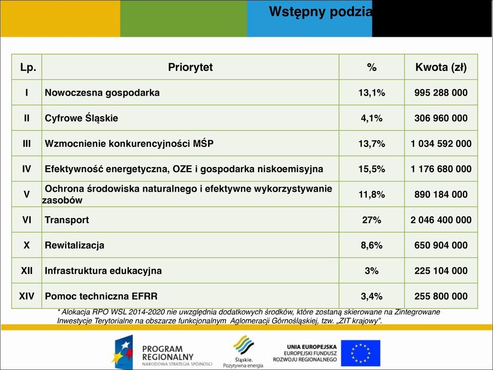 energetyczna, OZE i gospodarka niskoemisyjna 15,5% 1 176 680 000 V Ochrona środowiska naturalnego i efektywne wykorzystywanie zasobów 11,8% 890 184 000 VI Transport 27% 2 046 400