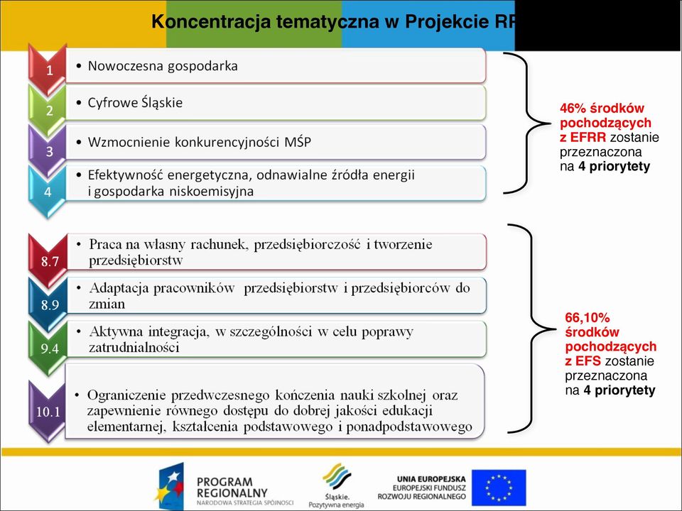 zostanie przeznaczona na 4 priorytety 66,10%