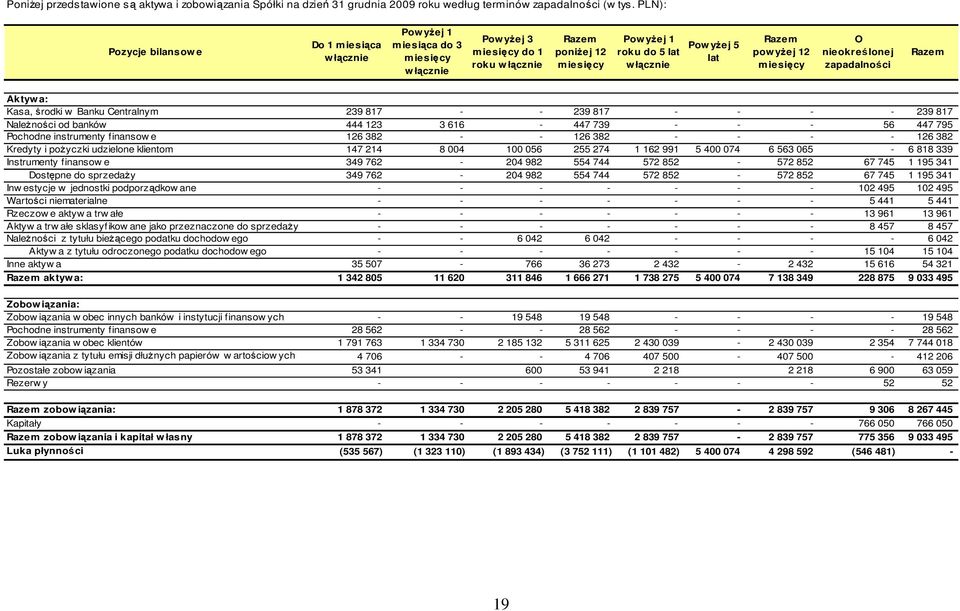 5 lat Razem pow yŝej 12 miesięcy O nieokreślonej zapadalności Razem Aktywa: Kasa, środki w Banku Centralnym 239 817 - - 239 817 - - - - 239 817 NaleŜności od banków 444 123 3 616-447 739 - - - 56 447