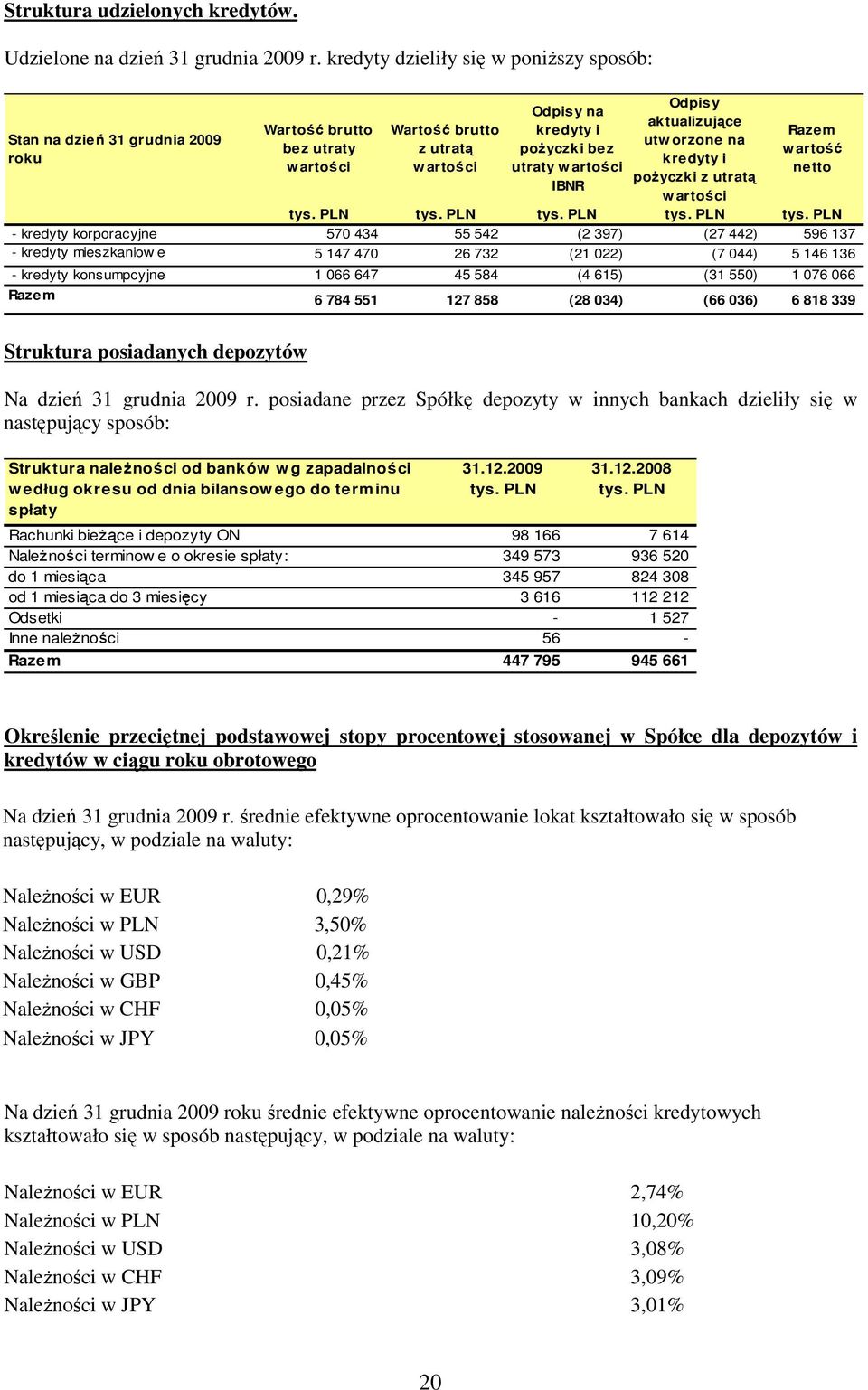 Odpisy aktualizujące utw orzone na kredyty i poŝyczki z utratą w artości Razem w artość netto tys. PLN tys.