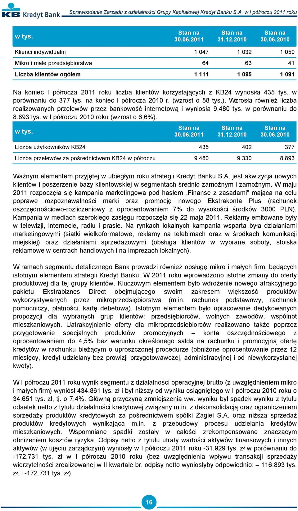 2010 Klienci indywidualni 1 047 1 032 1 050 Mikro i małe przedsiębiorstwa 64 63 41 Liczba klientów ogółem 1 111 1 095 1 091 Na koniec I półrocza 2011 roku liczba klientów korzystających z KB24