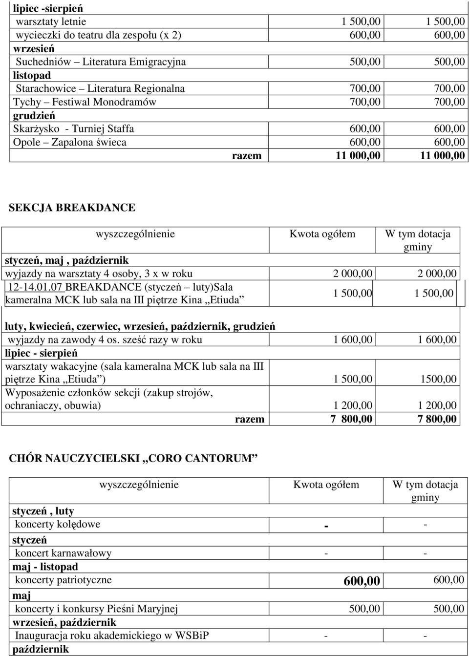 wyszczególnienie Kwota ogółem W tym dotacja styczeń,, październik wyjazdy na warsztaty 4 osoby, 3 x w roku 2 000,00 2 000,00 12-14.01.