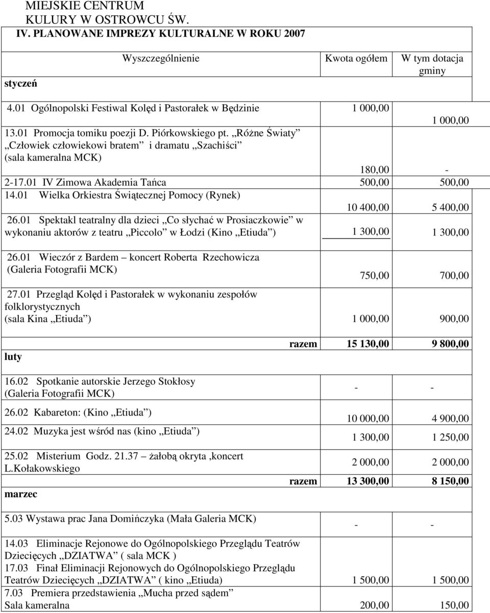 RóŜne Światy Człowiek człowiekowi bratem i dramatu Szachiści (sala kameralna MCK) 180,00-2-17.01 IV Zimowa Akademia Tańca 500,00 500,00 14.