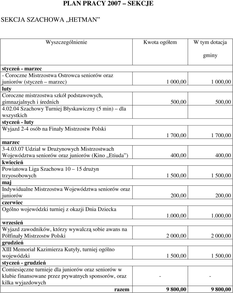 04 Szachowy Turniej Błyskawiczny (5 min) dla wszystkich styczeń - luty Wyjazd 2-4 osób na Finały Mistrzostw Polski 1 700,00 1 700,00 3-4.03.