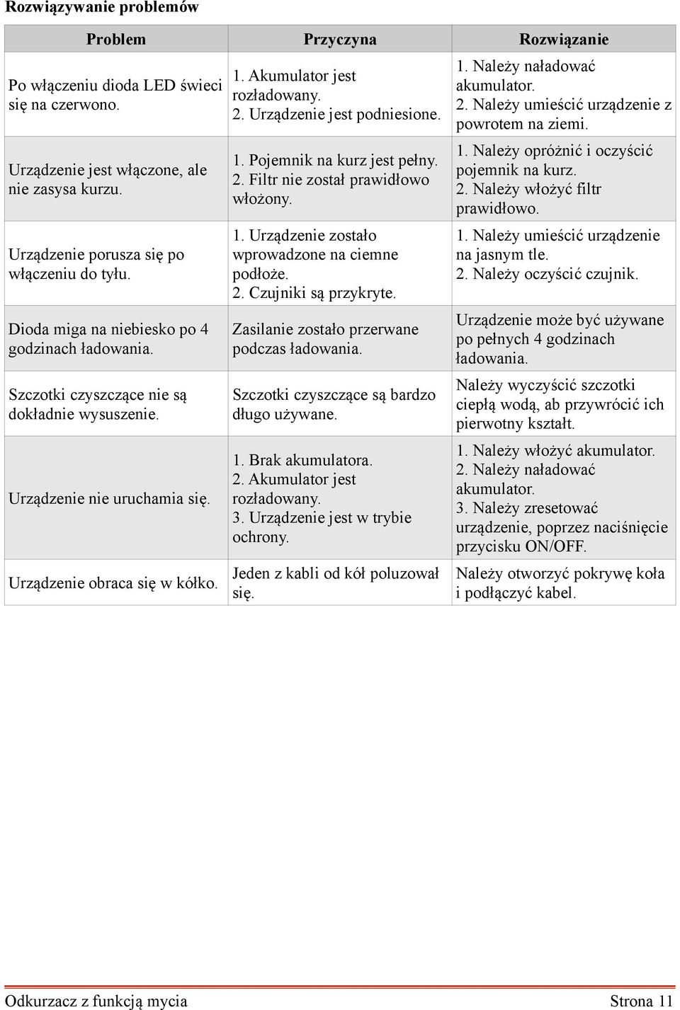 Urządzenie jest podniesione. 1. Pojemnik na kurz jest pełny. 2. Filtr nie został prawidłowo włożony. 1. Urządzenie zostało wprowadzone na ciemne podłoże. 2. Czujniki są przykryte.