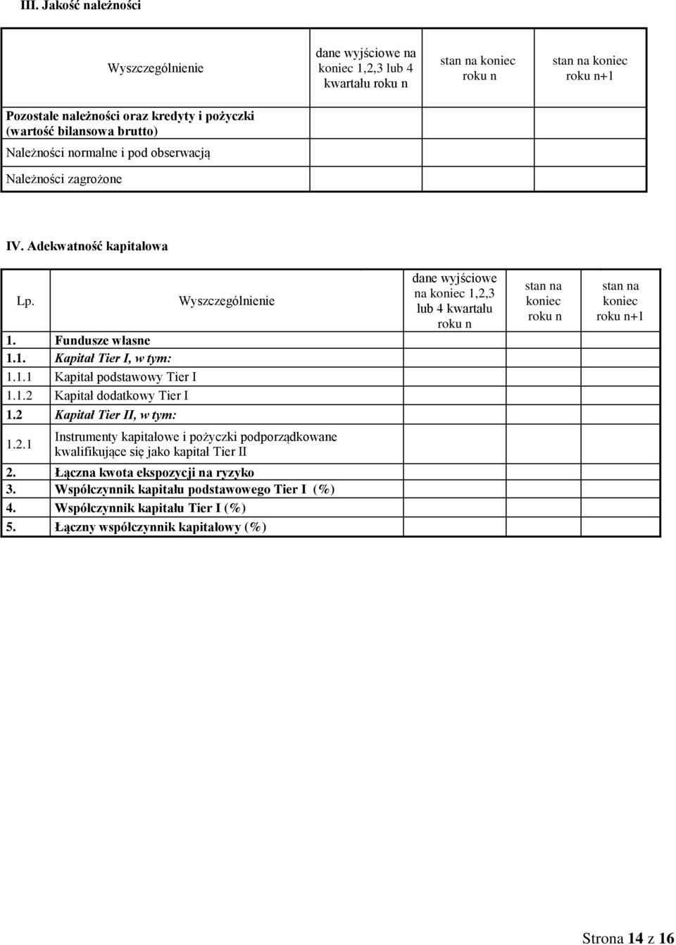 Fundusze własne 1.1. Kapitał Tier I, w tym: 1.1.1 Kapitał podstawowy Tier I 1.1.2 Kapitał dodatkowy Tier I Wyszczególnienie dane wyjściowe na koniec 1,2,3 lub 4 kwartału roku n stan na koniec roku n stan na koniec roku n+1 1.