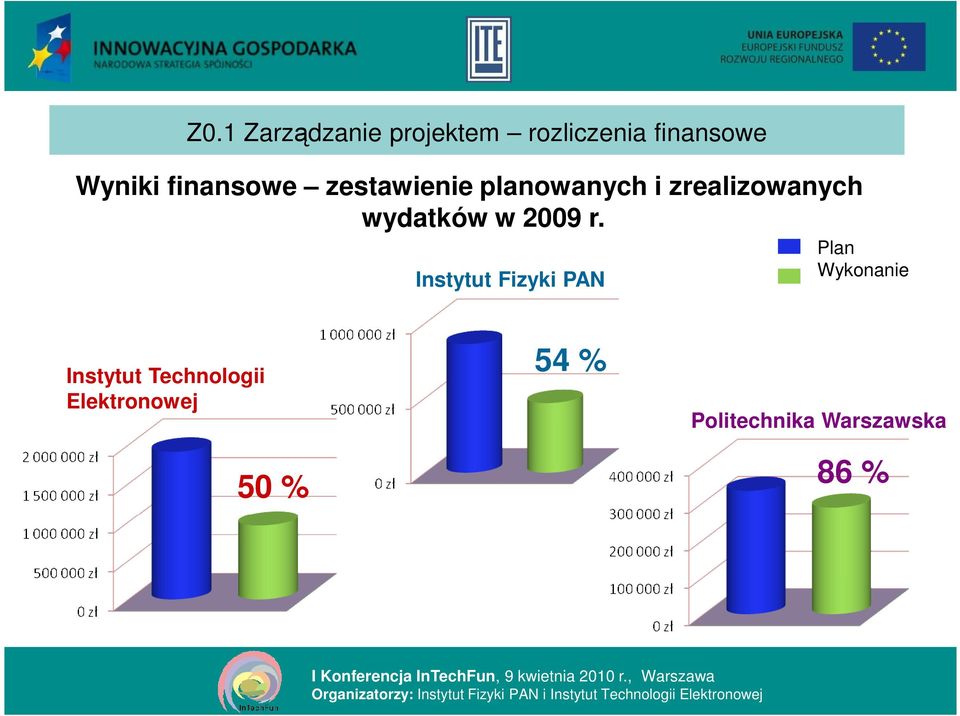 wydatków w 2009 r.