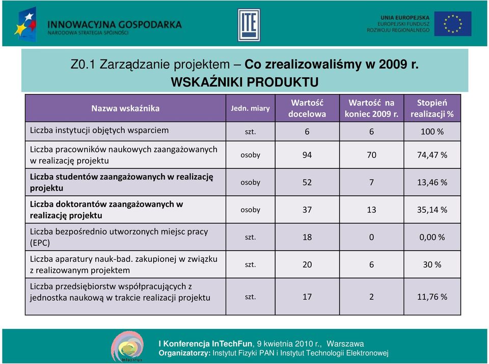 6 6 100 % Liczba pracowników naukowych zaangażowanych w realizację projektu Liczba studentów zaangażowanych w realizację projektu Liczba doktorantów zaangażowanych w realizację