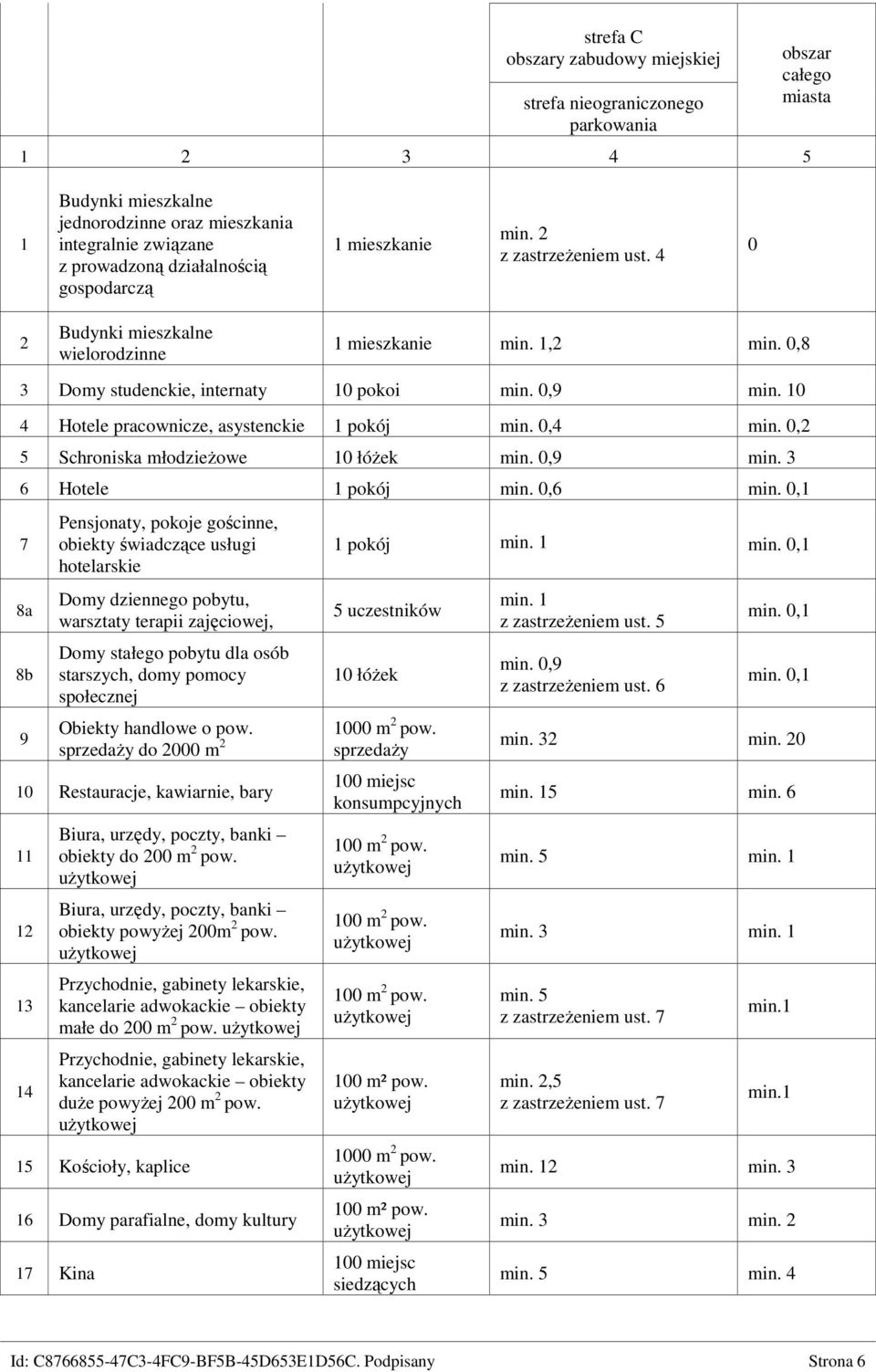 10 4 Hotele pracownicze, asystenckie 1 pokój min. 0,4 min. 0,2 5 Schroniska młodzieżowe 10 łóżek min. 0,9 min. 3 6 Hotele 1 pokój min. 0,6 min.