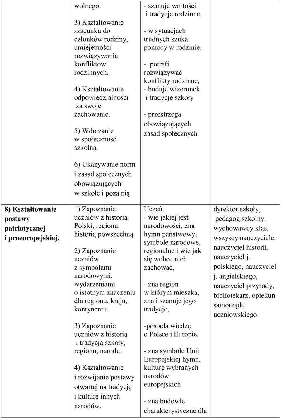 zasad społecznych 6) Ukazywanie norm i zasad społecznych obowiązujących w szkole i poza nią. 8) Kształtowanie patriotycznej i proeuropejskiej.