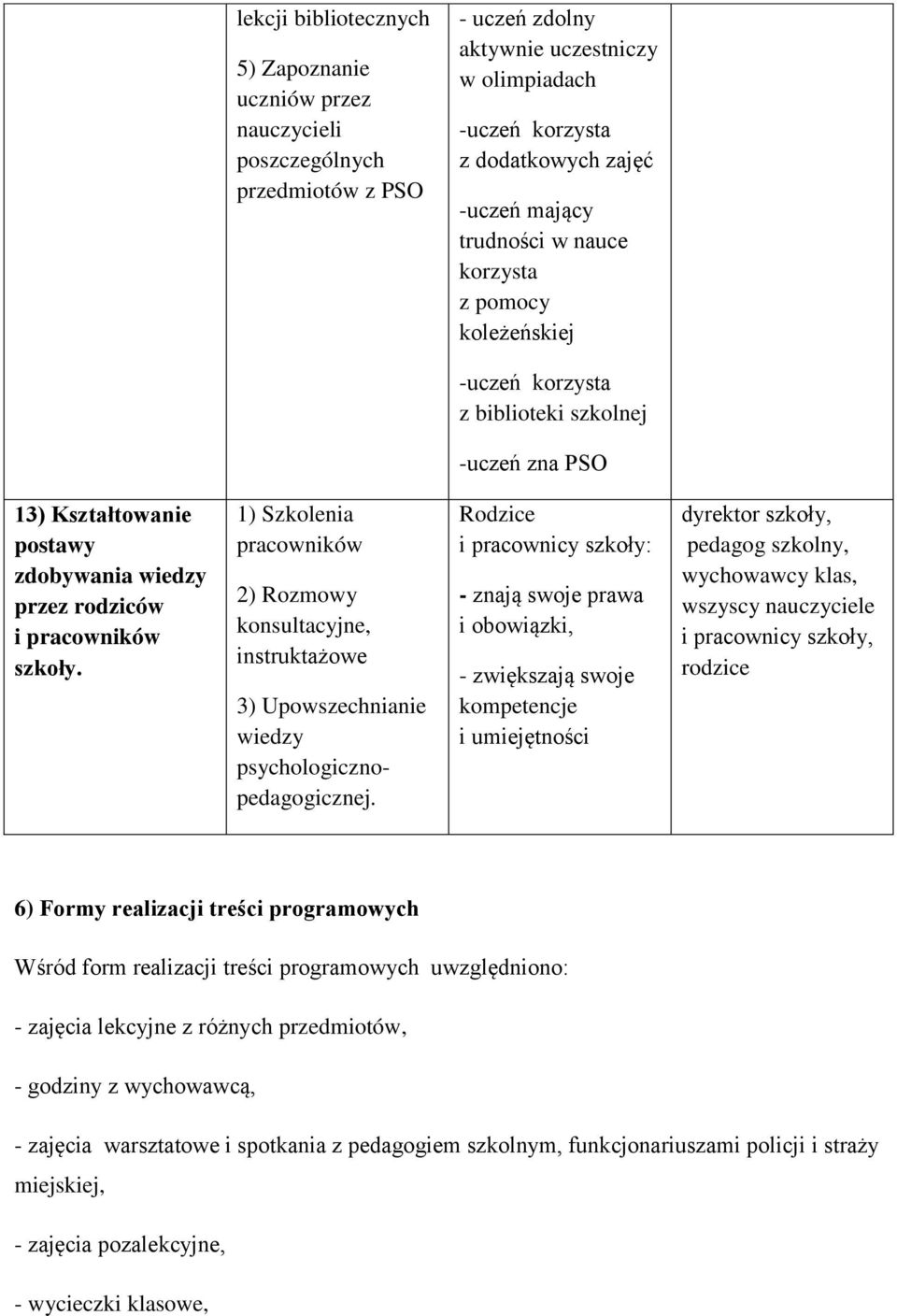 1) Szkolenia pracowników 2) Rozmowy konsultacyjne, instruktażowe 3) Upowszechnianie wiedzy psychologicznopedagogicznej.