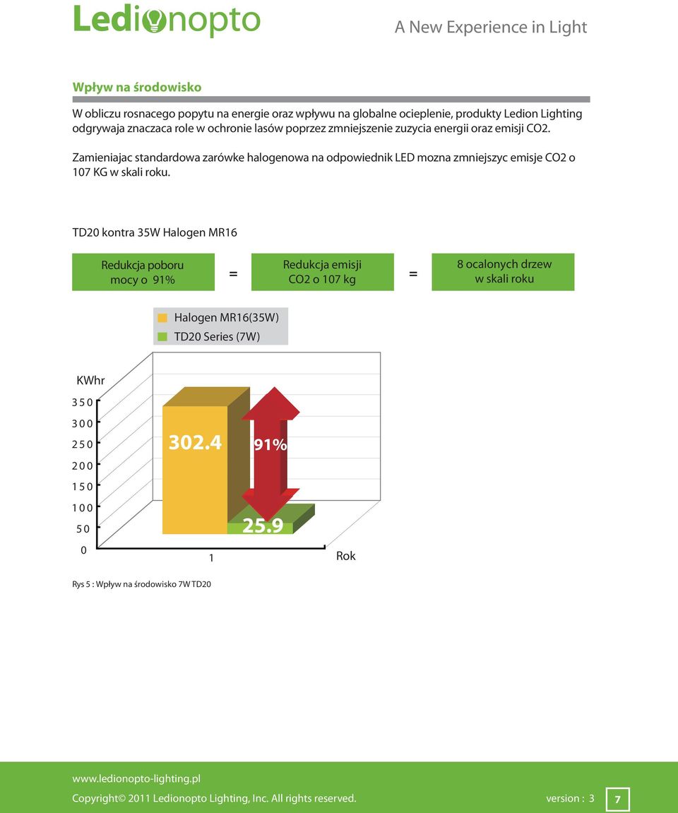 Zamieniajac standardowa zarówke halogenowa na odpowiednik LED mozna zmniejszyc emisje CO2 o 107 KG w skali roku.