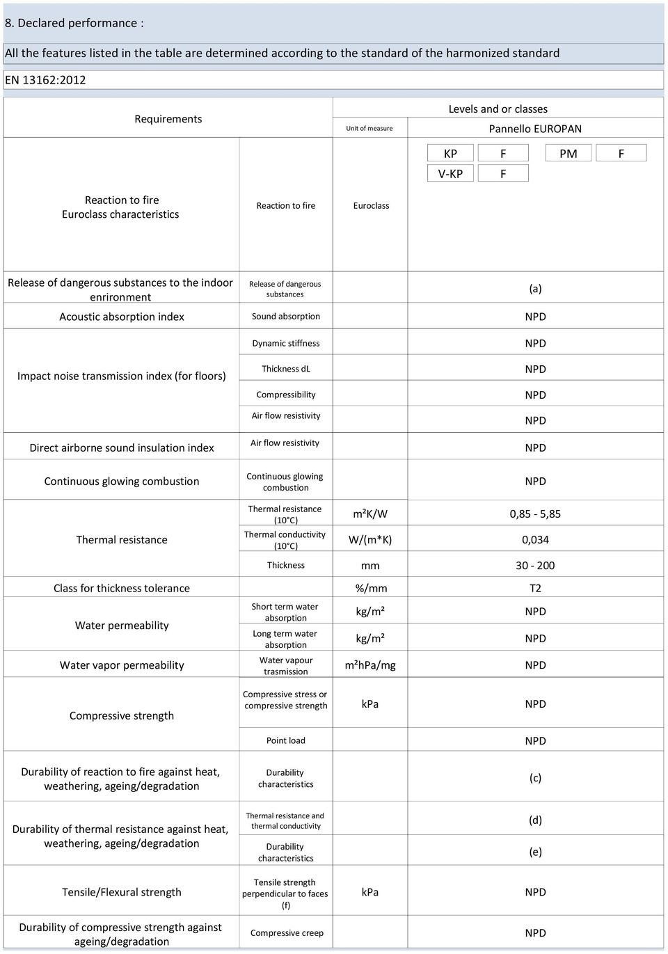 absorption Dynamic stiffness Impact noise transmission index (for floors) Thickness dl Compressibility Air flow resistivity Direct airborne sound insulation index Air flow resistivity Continuous