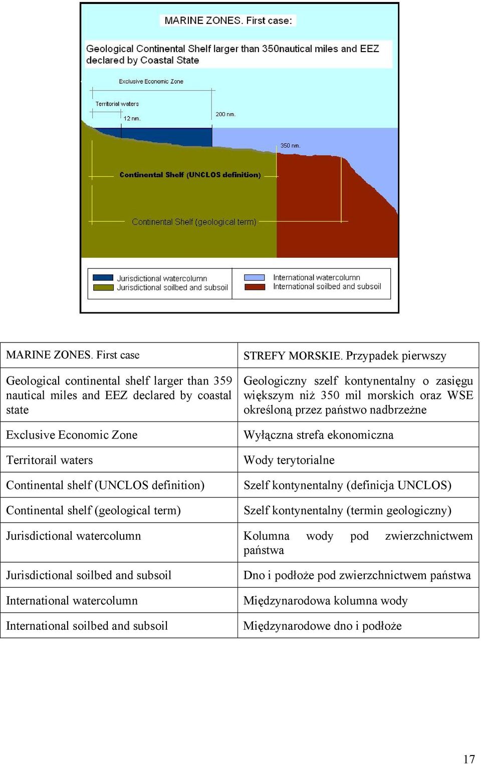 Continental shelf (geological term) STREFY MORSKIE.