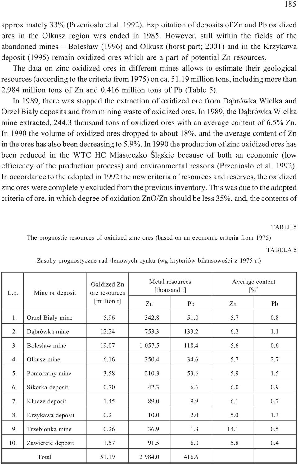 resources. The data on zinc oxidized ores in different mines allows to estimate their geological resources (according to the criteria from 1975) on ca. 51.19 million tons, including more than 2.