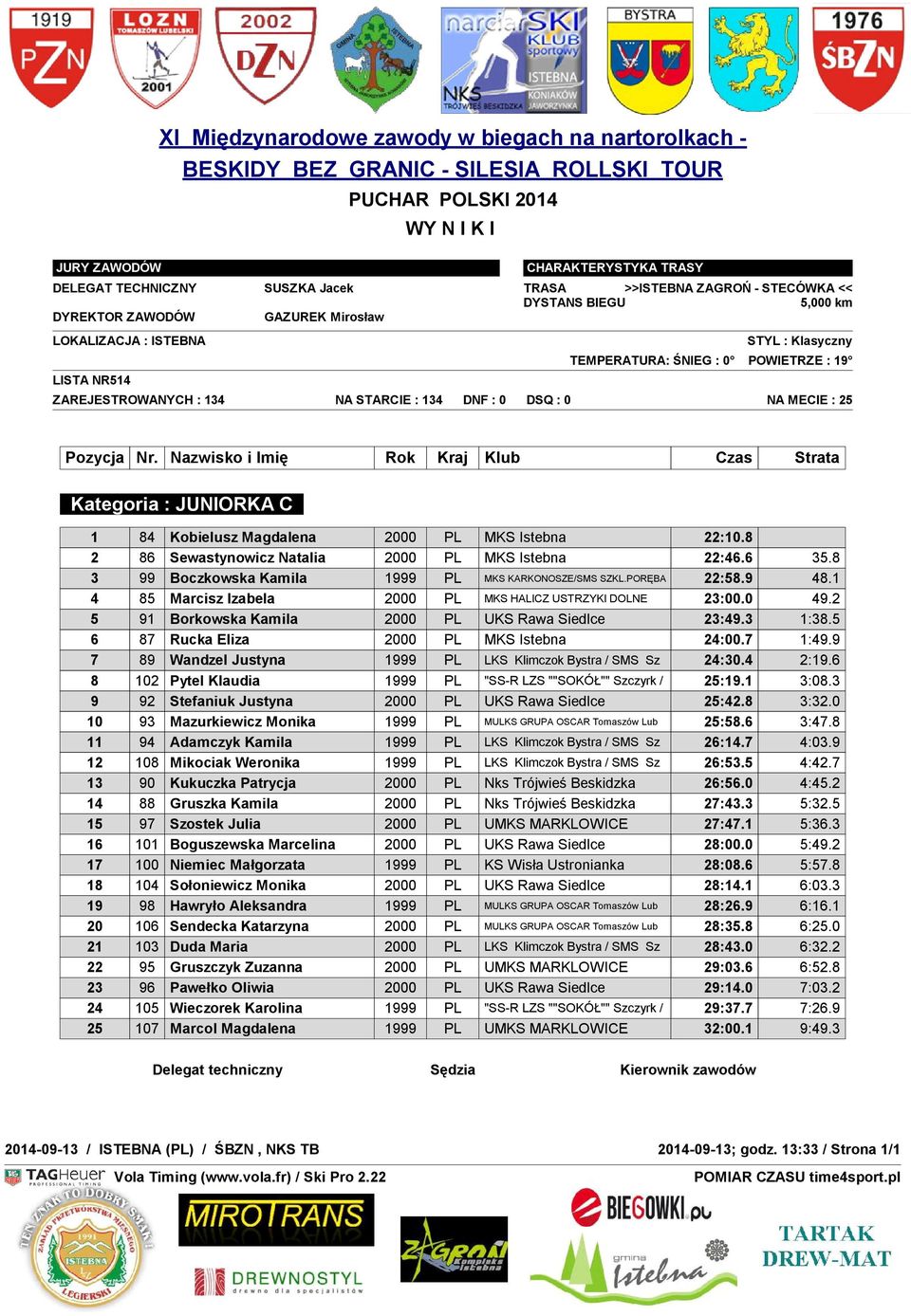 1 4 85 Marcisz Izabela 2000 PL MKS HALICZ USTRZYKI DOLNE 23:00.0 49.2 5 91 Borkowska Kamila 2000 PL UKS Rawa Siedlce 23:49.3 1:38.5 6 87 Rucka Eliza 2000 PL MKS Istebna 24:00.7 1:49.