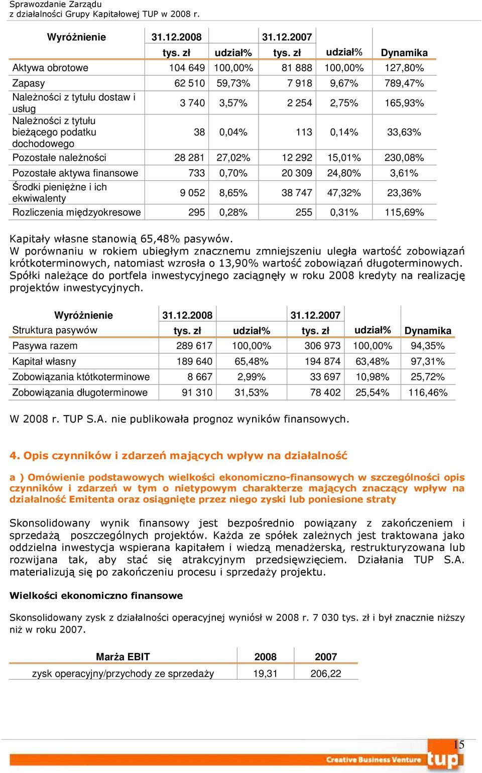 tytułu bieŝącego podatku 38 0,04% 113 0,14% 33,63% dochodowego Pozostałe naleŝności 28 281 27,02% 12 292 15,01% 230,08% Pozostałe aktywa finansowe 733 0,70% 20 309 24,80% 3,61% Środki pienięŝne i ich