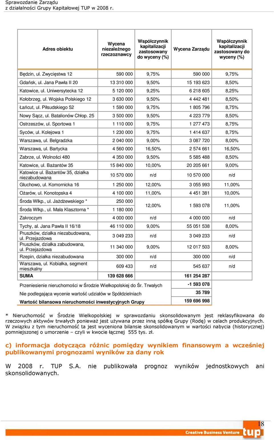 Wojska Polskiego 12 3 630 000 9,50% 4 442 481 8,50% Łańcut, ul. Piłsudskiego 52 1 590 000 9,75% 1 805 796 8,75% Nowy Sącz, ul. Batalionów Chłop. 25 3 500 000 9,50% 4 223 779 8,50% Ostrzeszów, ul.