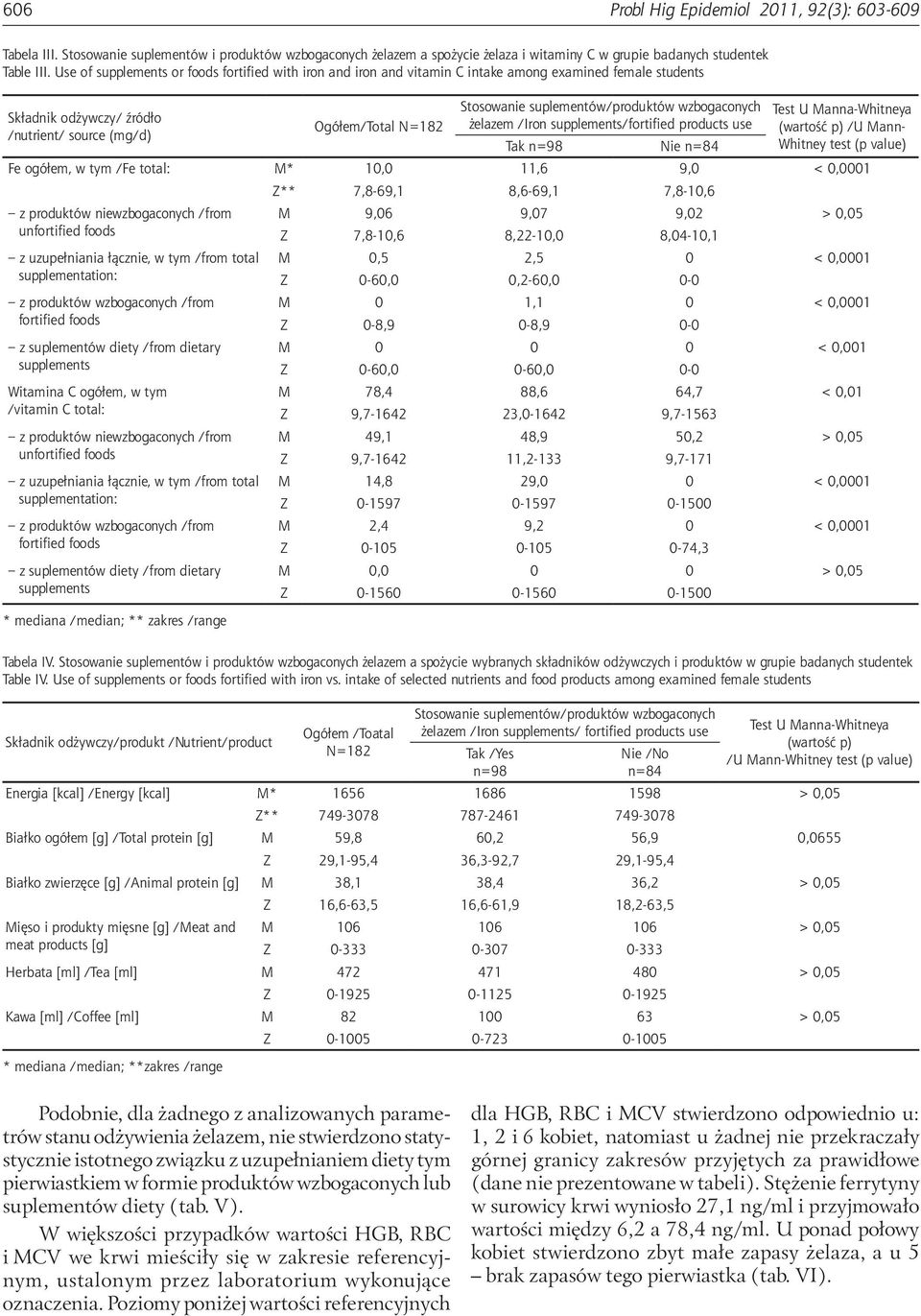 suplementów/produktów wzbogaconych żelazem /Iron supplements/fortified products use Tak n=98 Nie n=84 Test U Manna-Whitneya /U Mann- Whitney test (p value) Fe ogółem, w tym /Fe total: M* 10,0 11,6