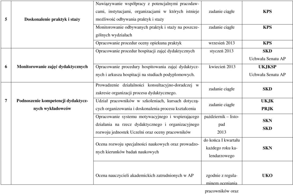 zajęć dydaktycznych Opracowanie procedury hospitowania zajęć dydaktycznych i arkusza hospitacji na studiach podyplomowych.