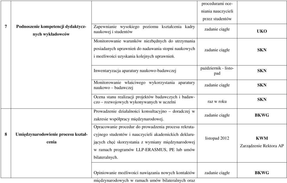 SKN Inwentaryzacja aparatury naukowo-badawczej październik - listopad SKN Monitorowanie właściwego wykorzystania aparatury naukowo badawczej SKN Ocena stanu realizacji projektów badawczych i badawczo