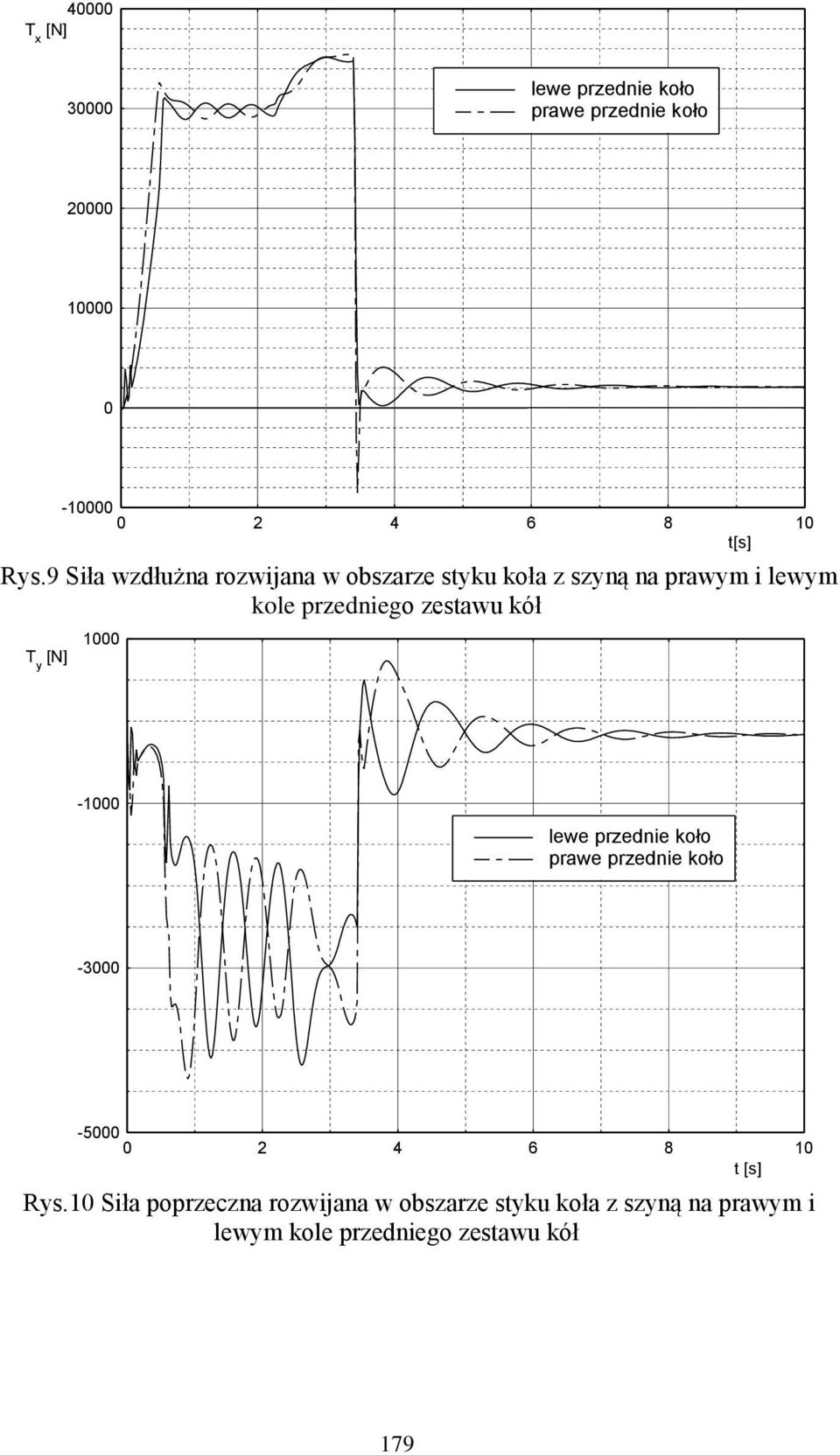 kół 1000 T y [N] -1000 lewe przednie koło prawe przednie koło -3000-5000 0 2 4 6 8 10 t [s] Rys.