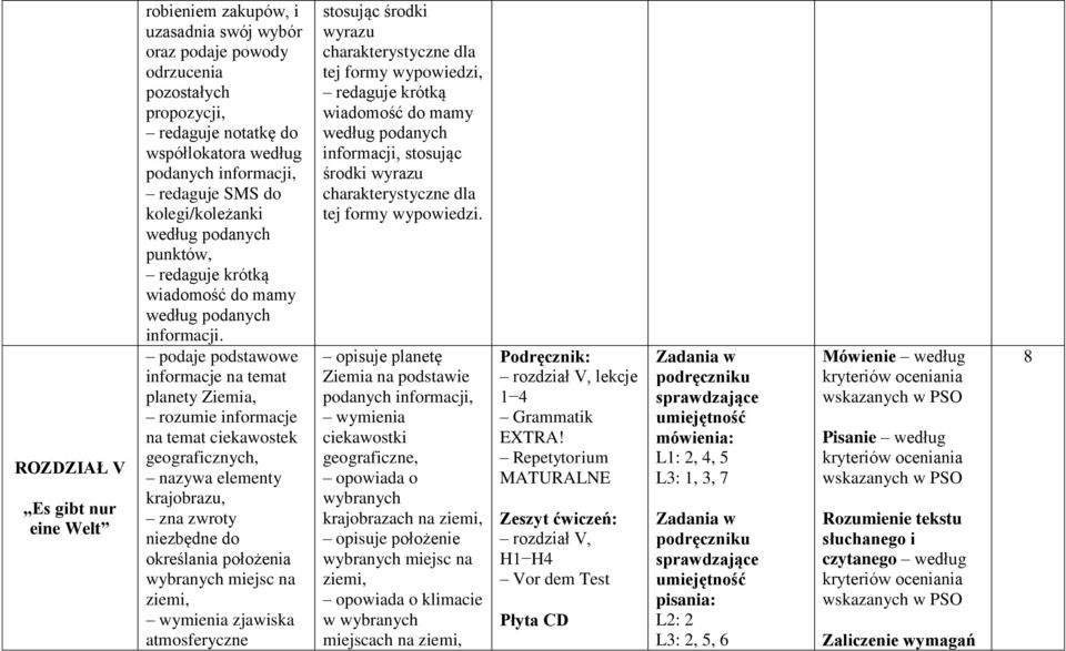 podaje podstawowe informacje na temat planety Ziemia, rozumie informacje na temat ciekawostek geograficznych, nazywa elementy krajobrazu, zna zwroty niezbędne do określania położenia wybranych miejsc