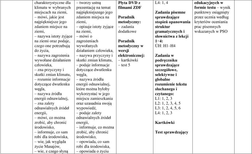 energii, mówi, co można zrobić, aby chronić środowisko, informuje, co sam robi dla środowiska, wie, jak wygląda życie Masajów, wie, z czego słyną tworzy ustną prezentację na temat najpiękniejszego