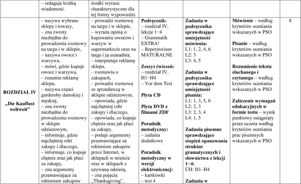 garderoby damskiej i męskiej, zna zwroty niezbędne do prowadzenia rozmowy w sklepie odzieżowym, informuje, gdzie najchętniej robi zakupy i dlaczego, informuje, co kupuje chętnie oraz jak płaci za