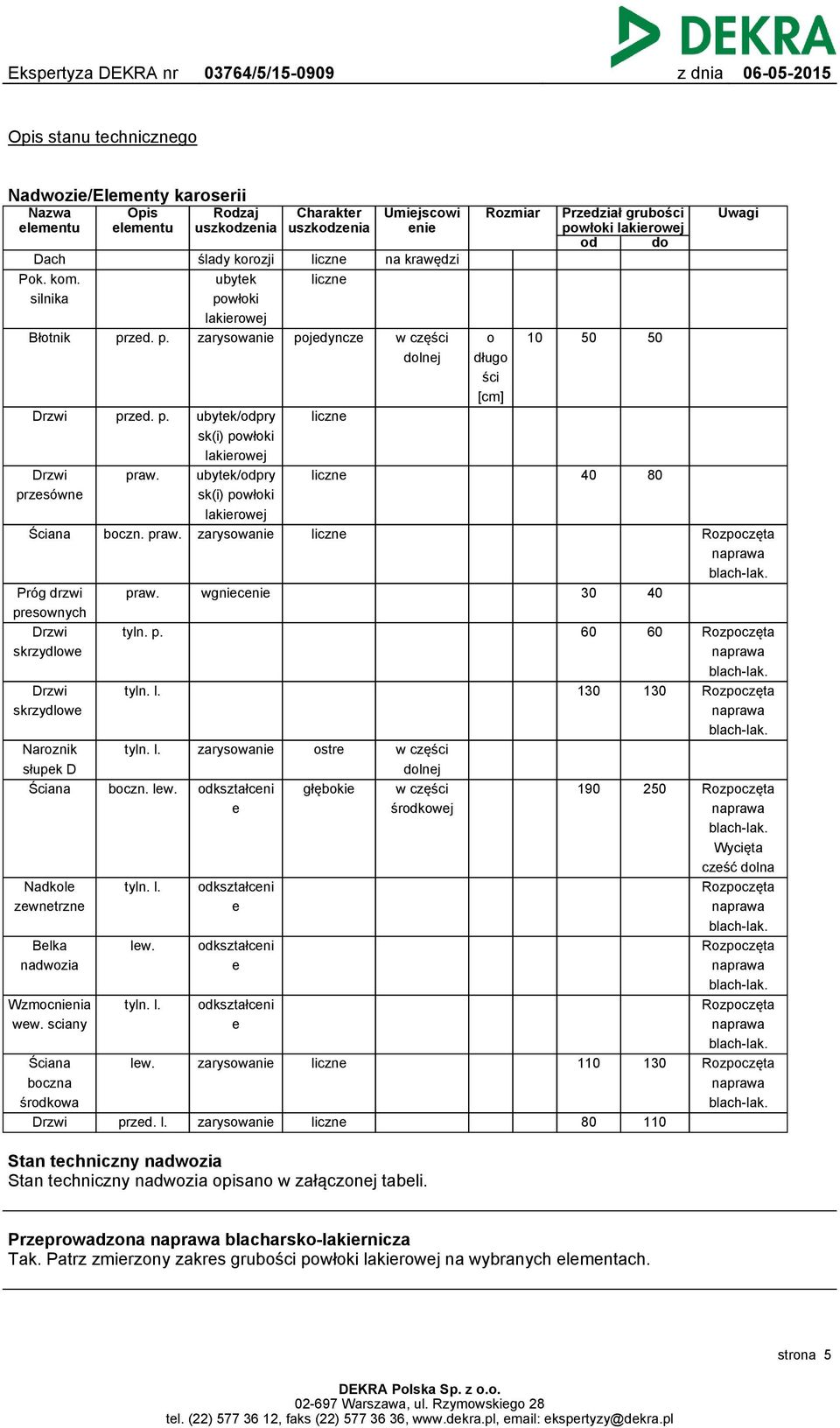 Ściana boczn. praw. ubytek/odpry sk(i) powłoki lakierowej ubytek/odpry sk(i) powłoki lakierowej zarysowanie Próg drzwi presownych Drzwi skrzydlowe praw. wgniecenie Dach Pok. kom.