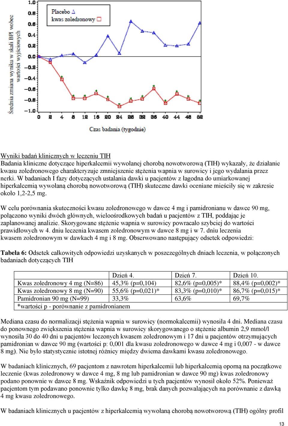 W badaniach I fazy dotyczących ustalania dawki u pacjentów z łagodna do umiarkowanej hiperkalcemią wywołaną chorobą nowotworową (TIH) skuteczne dawki oceniane mieściły się w zakresie około 1,2-2,5 mg.