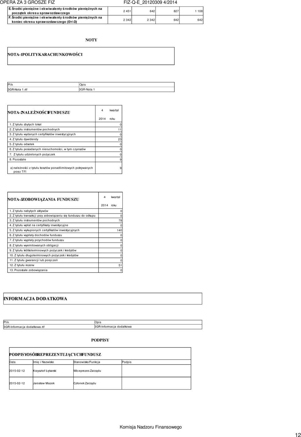 rtf 3GR-Nota 1 NOTA-2 NALEŻNOŚCI FUNDUSZU kwartał 201 roku 1. Z tytułu zbytych lokat 0 2. Z tytułu instrumentów pochodnych 11 3. Z tytułu wydanych certyfikatów inwestycyjnych 0.