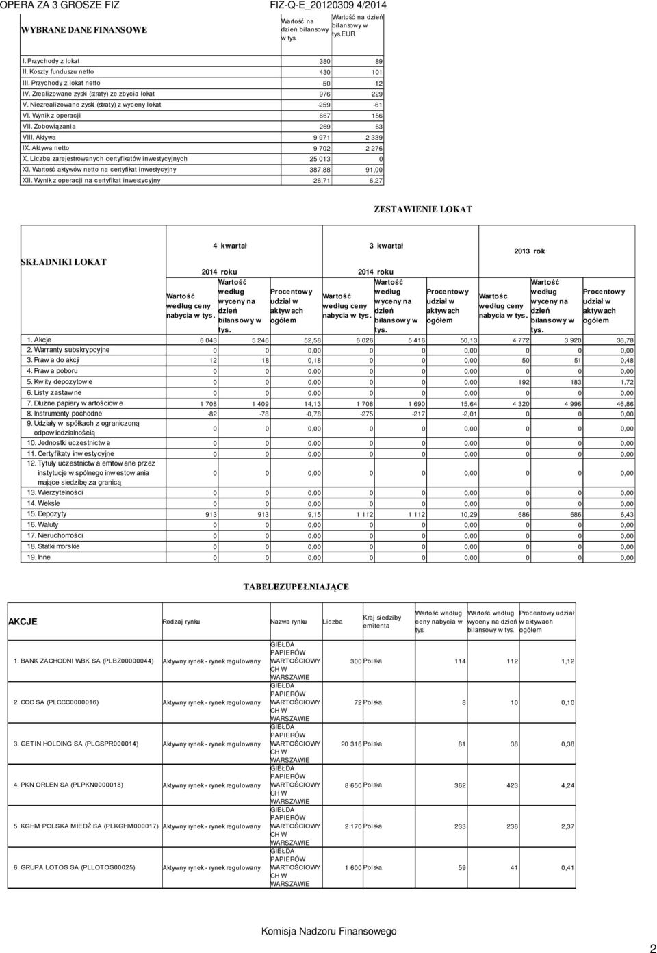 Aktywa netto 9 702 2 276 X. zarejestrowanych certyfikatów inwestycyjnych 25 013 0 XI. aktywów netto na certyfikat inwestycyjny 387,88 91,00 XII.