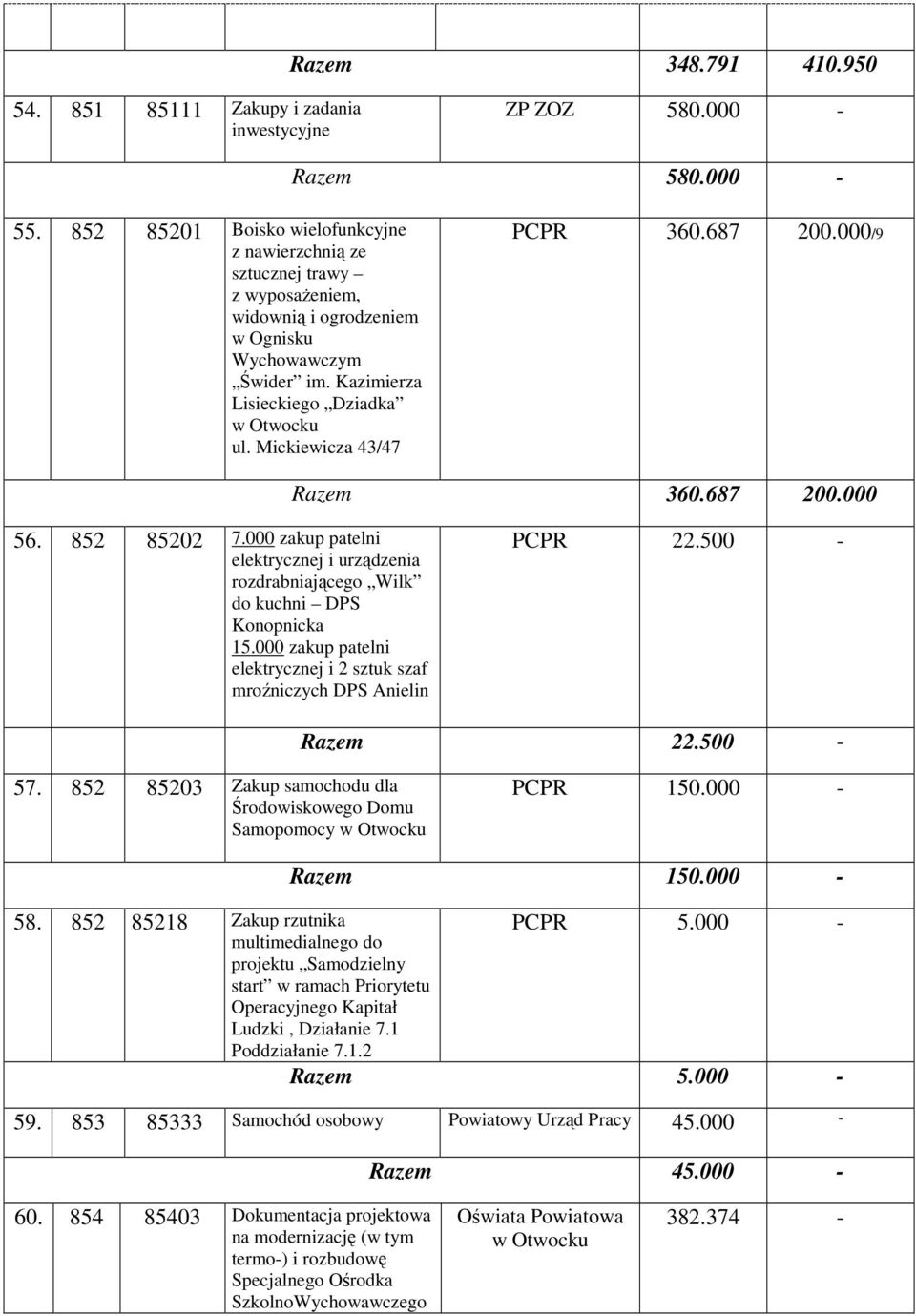 Mickiewicza 43/47 PCPR 360.687 200.000/9 Razem 360.687 200.000 56. 852 85202 7.000 zakup patelni elektrycznej i urządzenia rozdrabniającego Wilk do kuchni DPS Konopnicka 15.