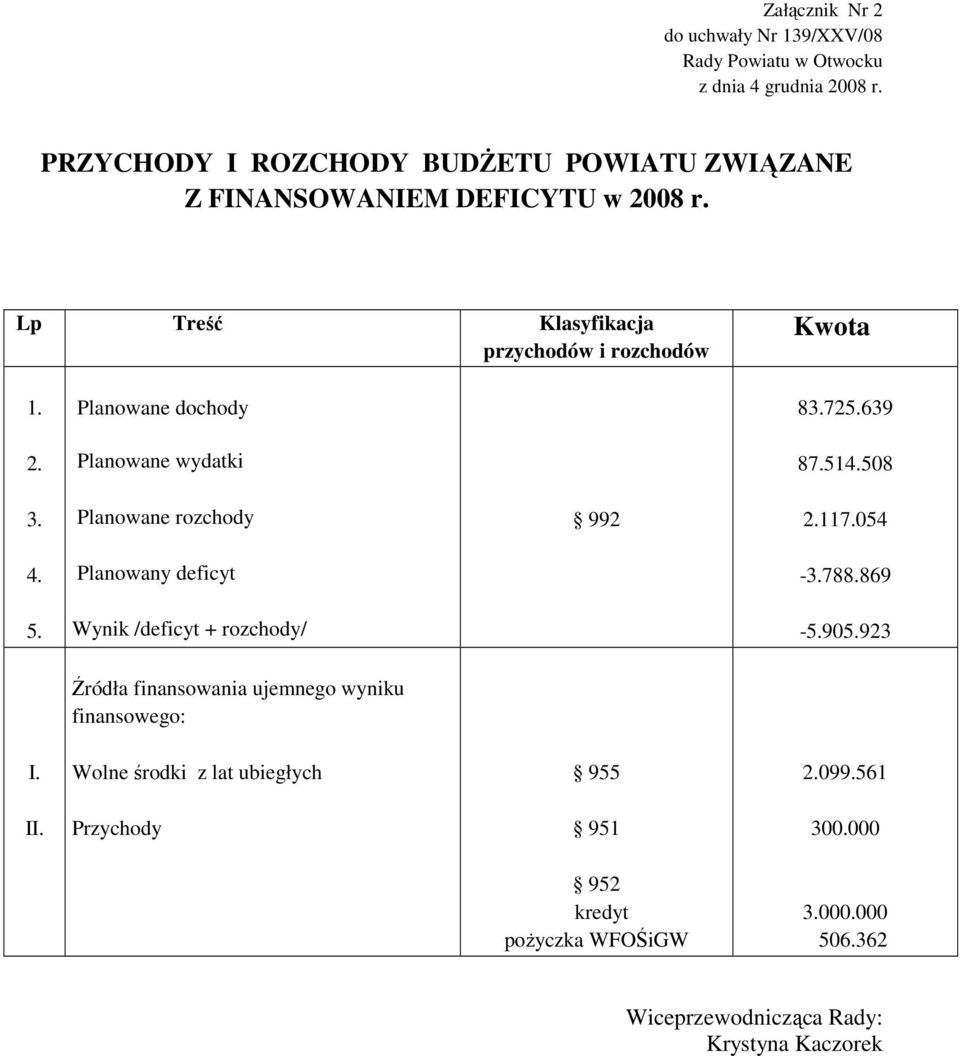 Planowane dochody 83.725.639 2. Planowane wydatki 87.514.508 3. Planowane rozchody 992 2.117.054 4. Planowany deficyt -3.788.869 5.