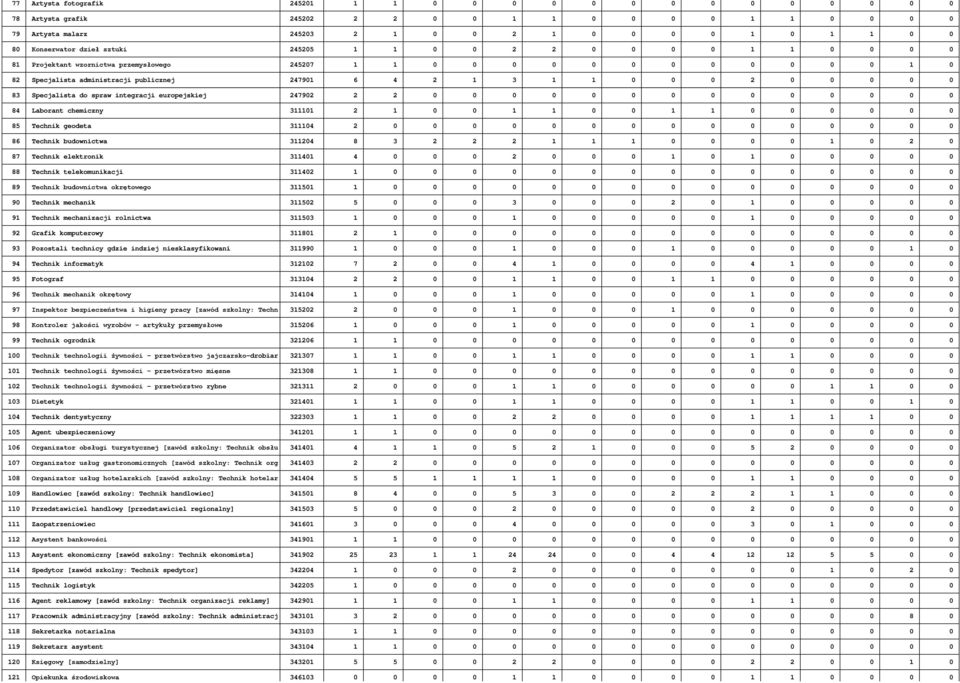 0 0 83 Specjalista do spraw integracji europejskiej 247902 2 2 0 0 0 0 0 0 0 0 0 0 0 0 0 0 84 Laborant chemiczny 311101 2 1 0 0 1 1 0 0 1 1 0 0 0 0 0 0 85 Technik geodeta 311104 2 0 0 0 0 0 0 0 0 0 0