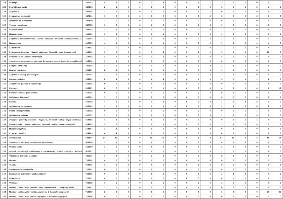 0 129 Maszynistka 411401 1 1 0 0 1 1 0 0 0 0 1 1 0 0 0 0 130 Asystent rachunkowości [zawód szkolny: Technik rachunkowości] 412102 3 3 0 0 1 1 0 0 0 0 1 1 0 0 1 0 131 Magazynier 413103 4 1 0 0 1 1 0 0