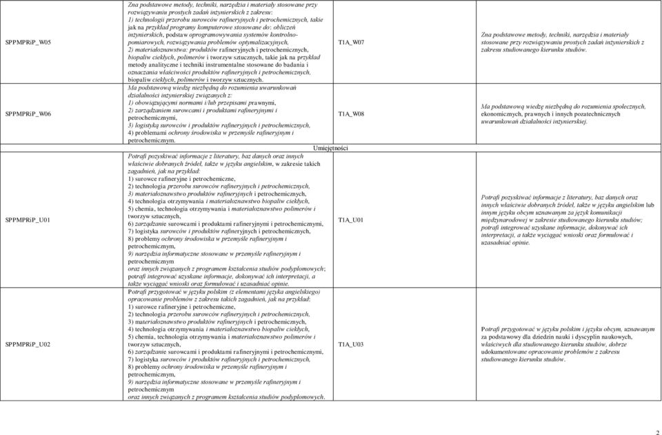 problemów optymalizacyjnych, T1A_W07 2) materiałoznawstwa: produktów rafineryjnych i petrochemicznych, biopaliw ciekłych, polimerów i takie jak na przykład metody analityczne i techniki