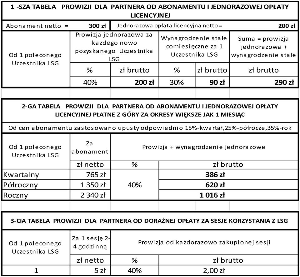 200 zł 30% 90 zł 290 zł 2-GA TABELA PROWIZJI DLA PARTNERA OD ABONAMENTU I JEDNORAZOWEJ OPŁATY LICENCYJNEJ PŁATNE Z GÓRY ZA OKRESY WIĘKSZE JAK 1 MIESIĄC Od cen a bona mentu za s tos owa no upus ty