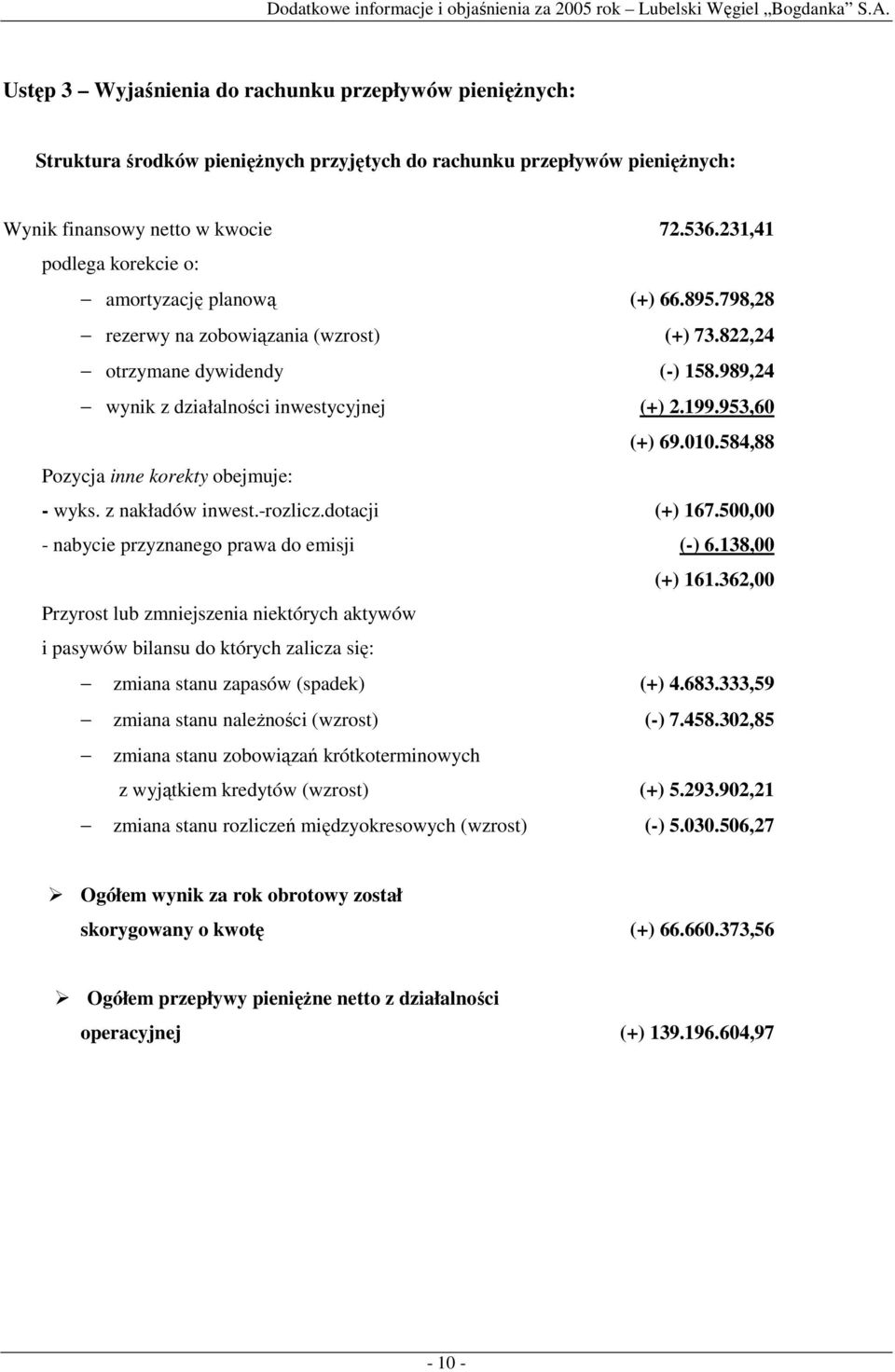 953,60 (+) 69.010.584,88 Pozycja inne korekty obejmuje: wyks. z nakładów inwest.rozlicz.dotacji (+) 167.500,00 nabycie przyznanego prawa do emisji () 6.138,00 (+) 161.