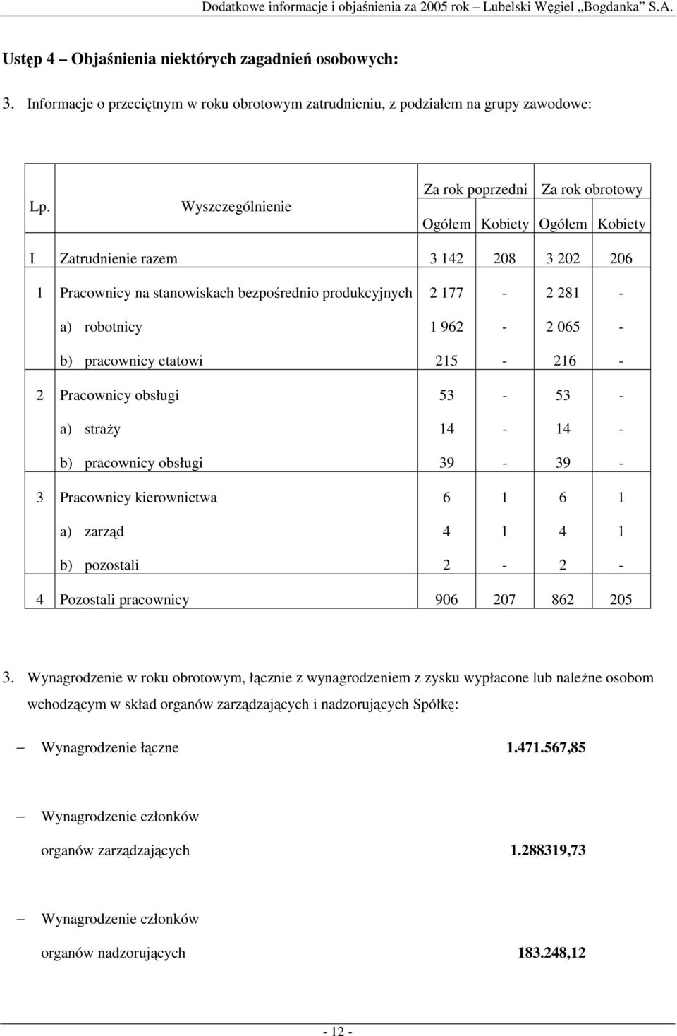 robotnicy 1 962 2 065 b) pracownicy etatowi 215 216 2 Pracownicy obsługi 53 53 a) straŝy 14 14 b) pracownicy obsługi 39 39 3 Pracownicy kierownictwa 6 1 6 1 a) zarząd 4 1 4 1 b) pozostali 2 2 4