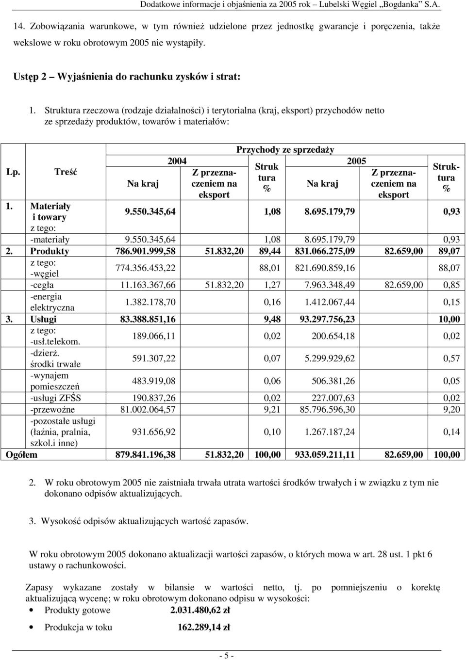 Treść Na kraj Przychody ze sprzedaŝy 2004 2005 Struk Z przeznaczeniem na Na kraj czeniem na Z przezna tura % eksport eksport Struktura % 1. Materiały i towary 9.550.345,64 1,08 8.695.